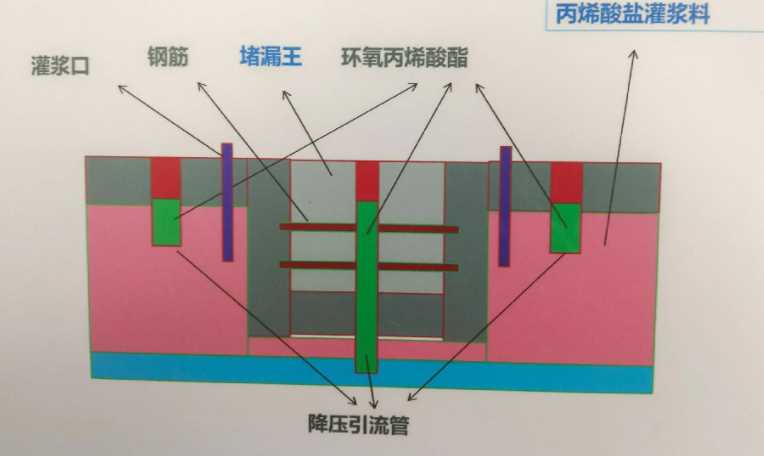石家庄晋州防水堵漏工程设计